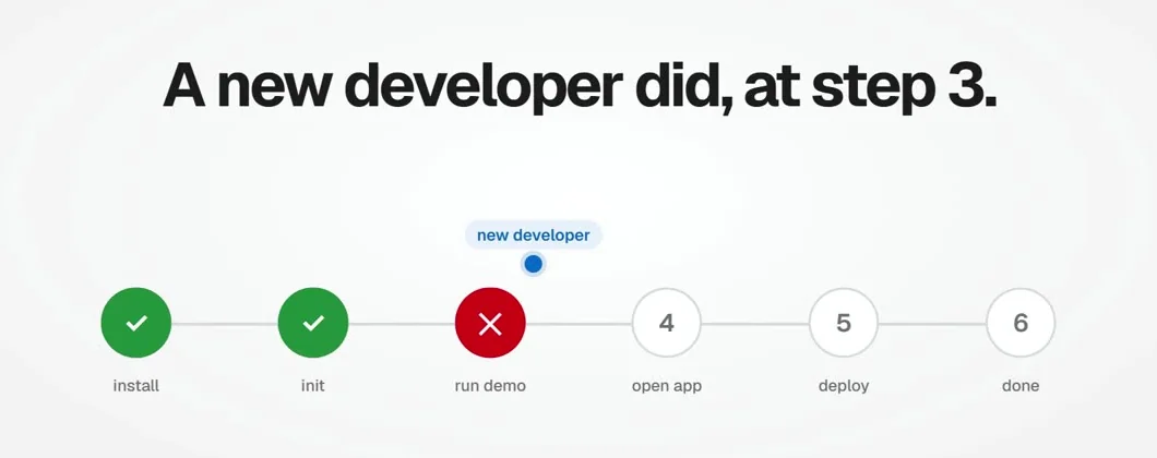 Six quickstart steps. The first two pass and step 3, run demo, fails for a new developer